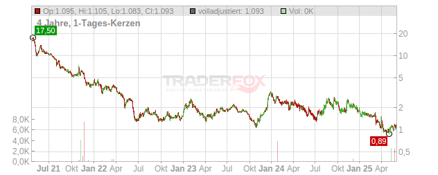 LOANDEPOT Chart