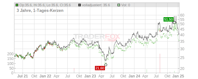 Mercantile Bank Chart