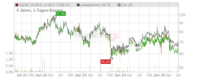 McCormick & Company Chart