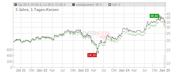 Orrstown Financial Services Chart