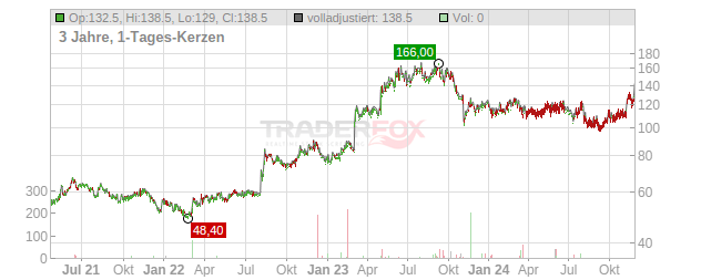 Preformed Line Products Company Chart