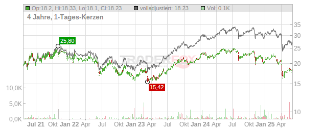 Capital Southwest Chart