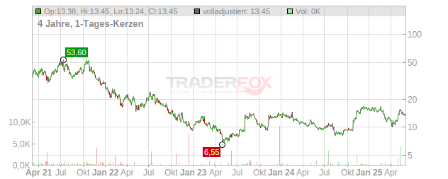 Upwork Chart