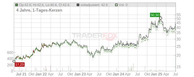 Unity Bancorp Chart