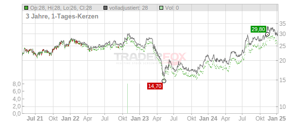 Univest Financial Chart