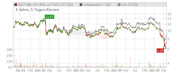 Viatris Chart