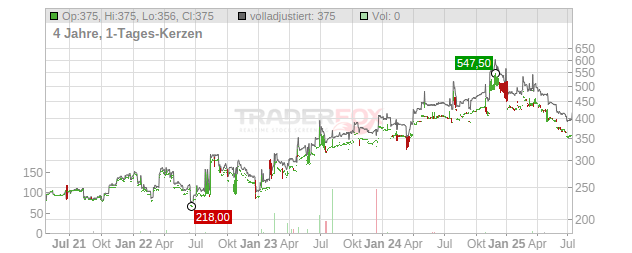 Watsco Chart