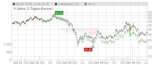 Washington Trust Bancorp Chart