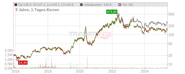 Hapag-Lloyd Chart