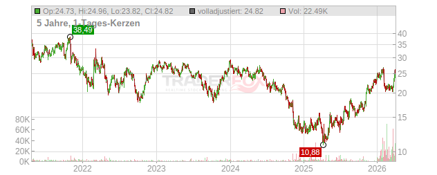 Vestas Wind Systems Chart