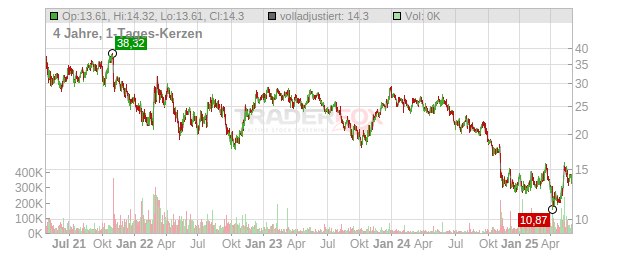 Vestas Wind Systems Chart