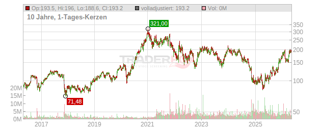 Vestas Wind Systems Chart