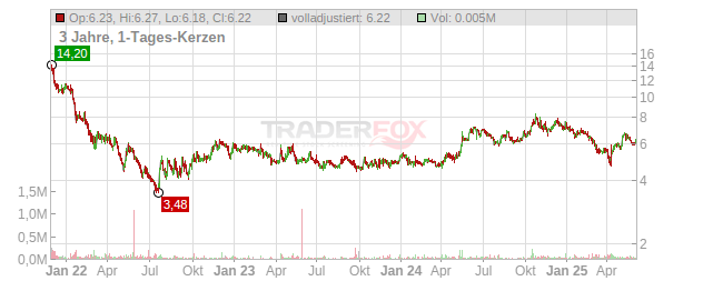 Tonies Chart