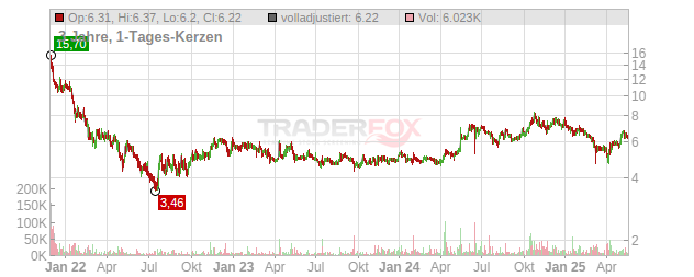 Tonies Chart