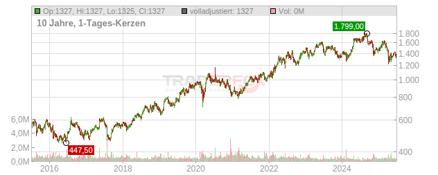 AstraZeneca Chart