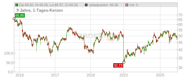 Nokia Chart