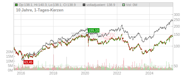 TELE2 Chart