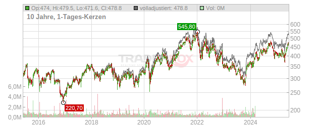 Novonesis Chart