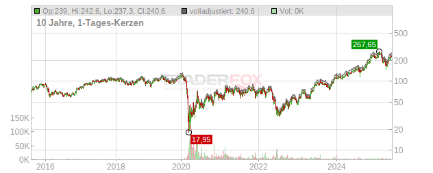 Royal Caribbean Group Chart