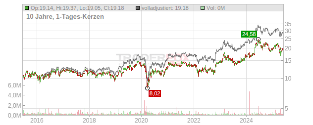 Kemira Oy Chart