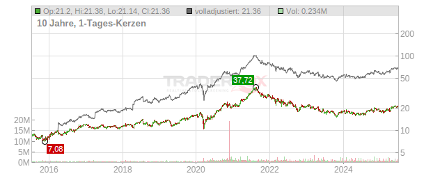 Kesko Chart