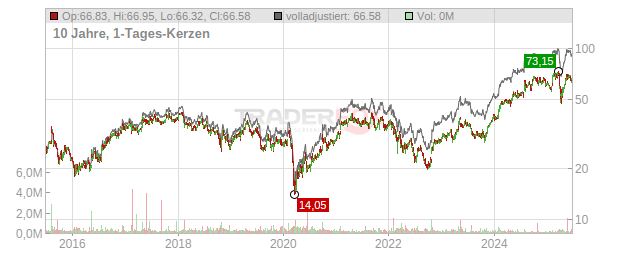 Konecranes Chart