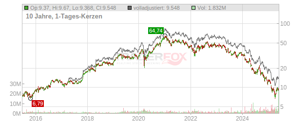 Neste Chart