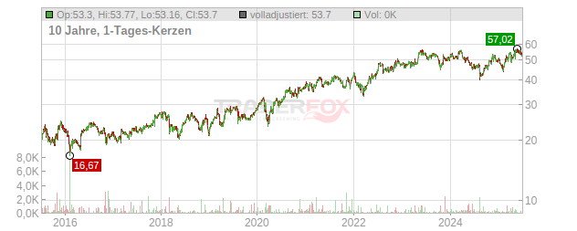 Monster Beverage Chart