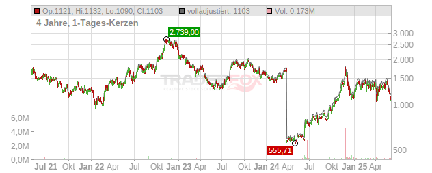 TEXAS PACIFIC LAND TRUST Chart