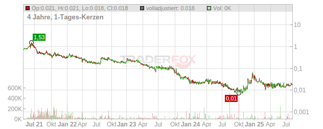 AmmPower Chart