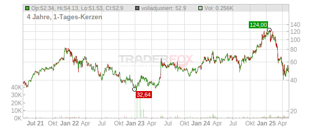 Marvell Technology Group Chart