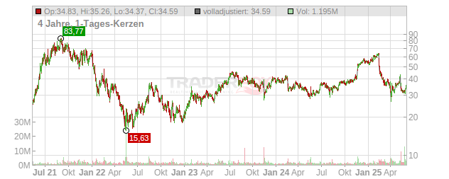 Global-E Online Chart