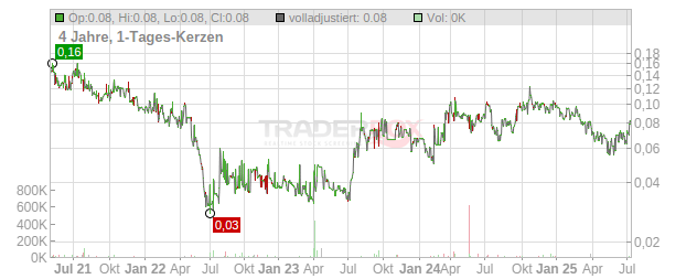 THETA GOLD MNS Chart