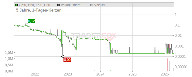 PEPTONIC medical Chart
