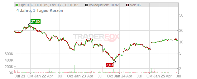 Apontis Pharma Chart