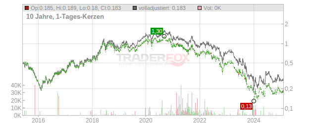 China Resources Building Materials Technology Chart