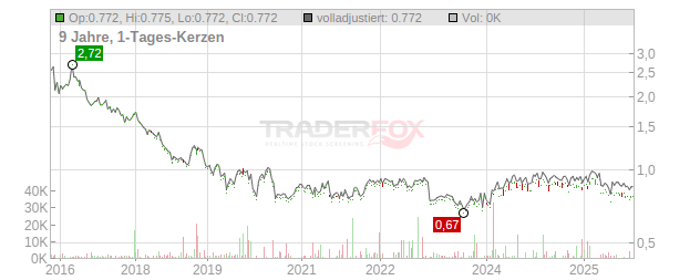 Starhub Chart