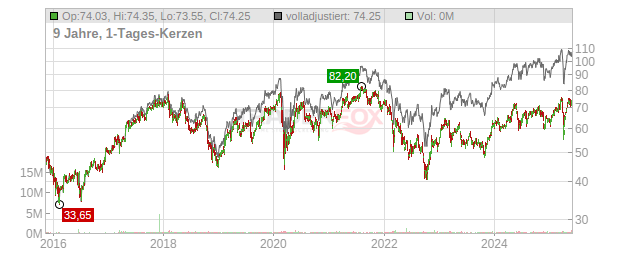 Amundi Chart