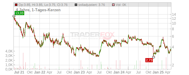 BRAGG GAMING GRP NEW Chart
