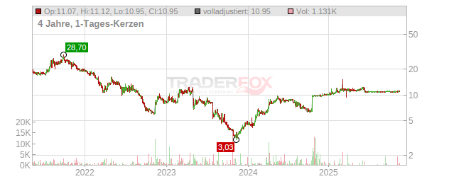 Apontis Pharma Chart