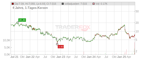 SimilarWeb Chart