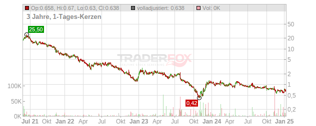 Oatly Group Chart