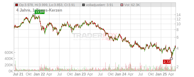 NIBE Industrier Chart