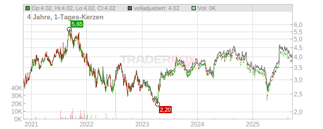 Volex Chart