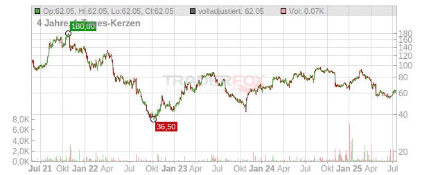 Qt Group Chart