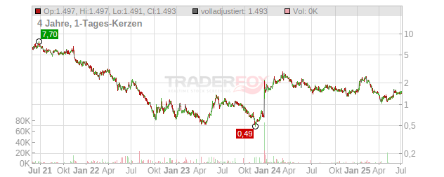 Compugen Chart