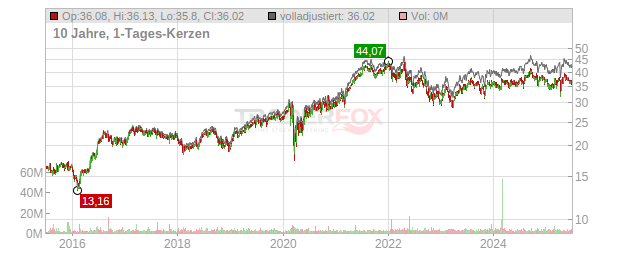 American Homes 4 Rent Chart