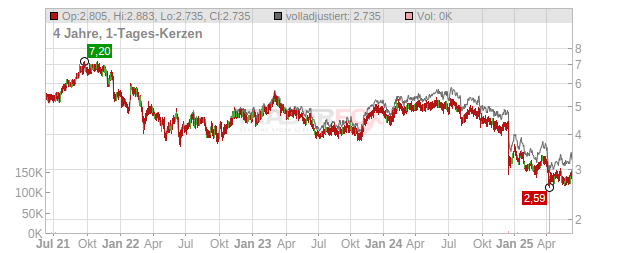 Sthree Chart