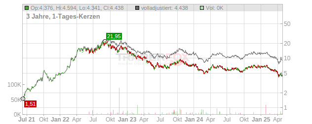 Thungela Resources Chart