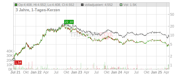 Thungela Resources Chart